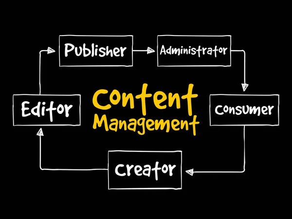 Content Management umysłu mapę schemat blokowy — Wektor stockowy