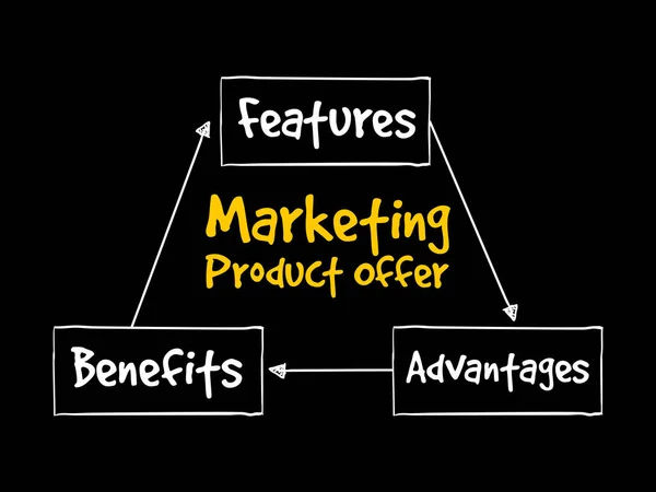 Oferta de productos de marketing diagrama de flujo de mapa mental — Vector de stock