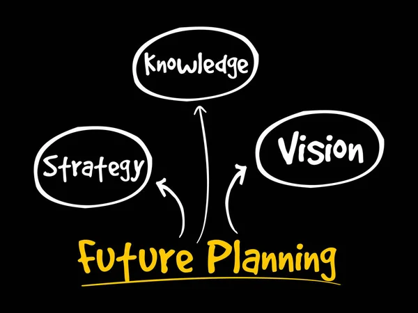 Jövőre vonatkozó tervezést (tudás, stratégia, jövőkép) — Stock Vector