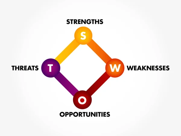 Analyse Swot concept d'entreprise — Image vectorielle