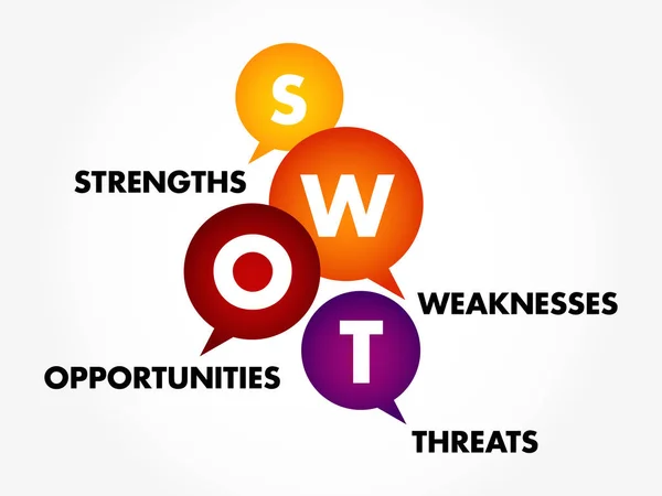 Swot Analiza Koncepcji Biznesowej Mocne Strony Słabości Zagrożenia Możliwości Firmy — Wektor stockowy