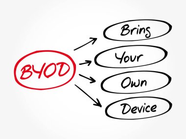 Byod - kendi aygıt kısaltma getirmek