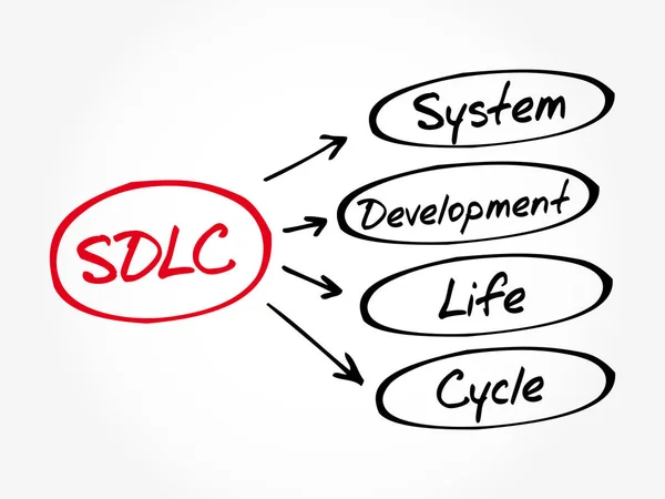 SDLC - Siklus Hidup Pengembangan Sistem - Stok Vektor