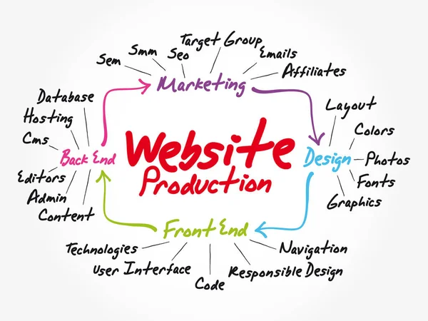 Website productie geest kaart stroomdiagram — Stockvector