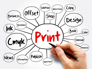PRINT zihin haritası akış şeması, sunum ve raporlar için iş konsepti