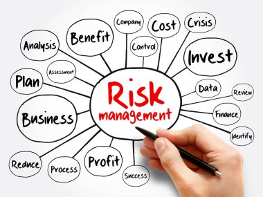 Risk yönetimi zihin haritası akış şeması, sunum ve raporlar için iş konsepti