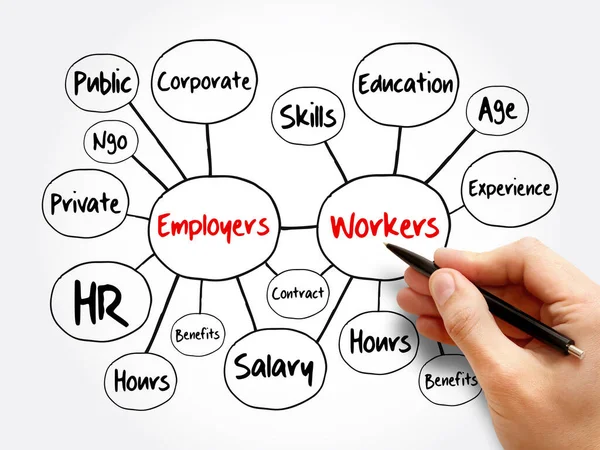 Employers Workers Mind Map Flowchart Business Concept Presentations Reports — Stock Photo, Image