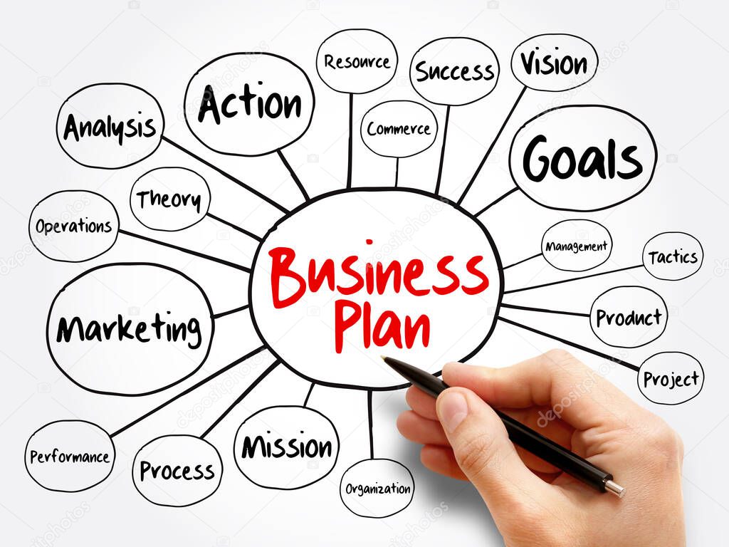 Business plan mind map flowchart, management concept for presentations and reports