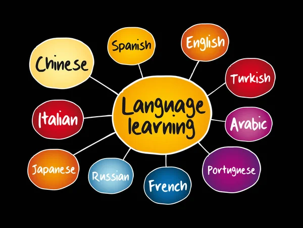 Mente Aprendizagem Línguas Diferente Mapa Conceito Educação Para Apresentações Relatórios — Vetor de Stock