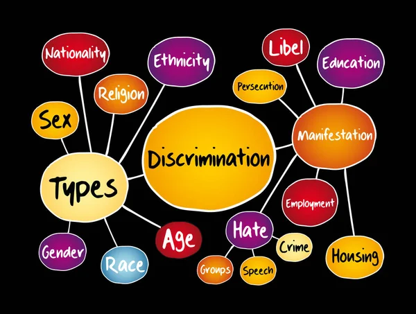 Mapa Mental Discriminación Concepto Social Para Presentaciones Informes — Vector de stock