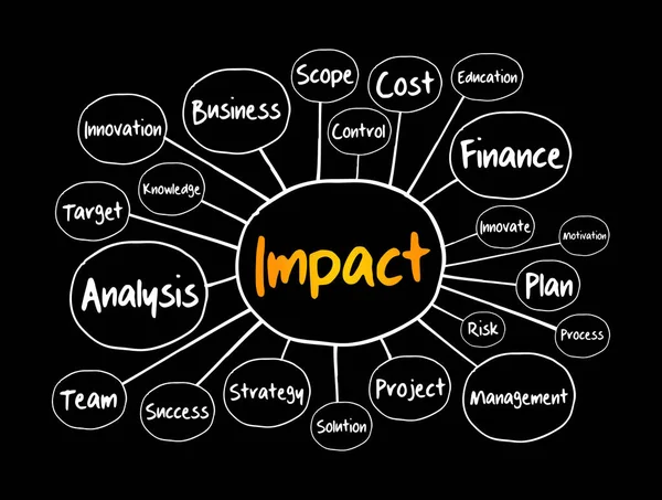 Impact Mind Map Flowchart Business Concept Presentations Reports — Stock Vector