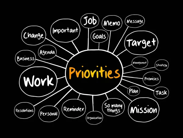 Priorities Mind Map Flowchart Business Concept Presentations Reports — Stock Vector