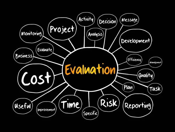 Schemat Mapy Umysłu Oceny Koncepcja Biznesowa Prezentacji Raportów — Wektor stockowy