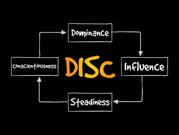 Disc Dominance Influence Steadiness Conscientiousness Akronym Personligt Bedömningsverktyg För Att — Stock vektor