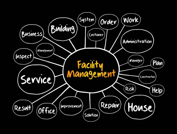 Faciliteit Management Mind Map Flowchart Business Concept Voor Presentaties Rapporten — Stockvector