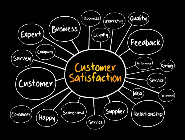Customer Satisfaction Mind Map Business Concept Presentations Reports — Stockový vektor