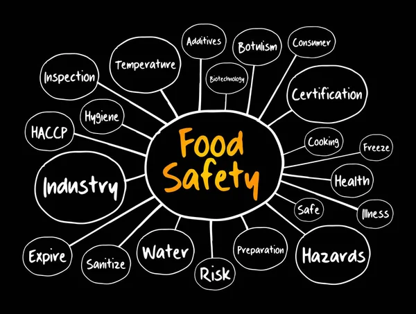 Kartläggning Livsmedelssäkerheten Koncept För Presentationer Och Rapporter — Stock vektor