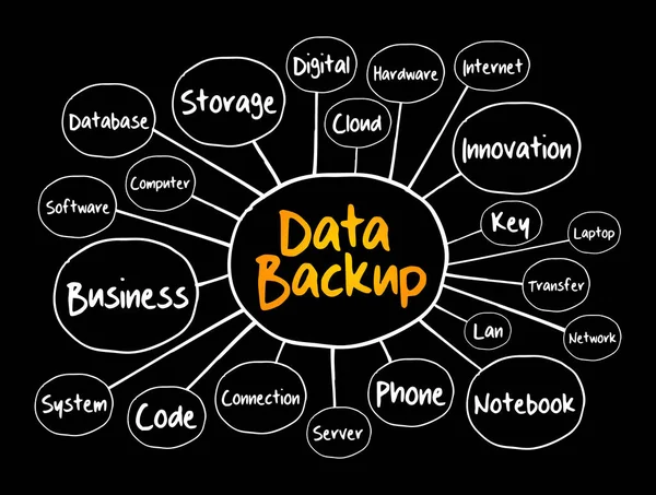 Data Backup Mindmap Technologiekonzept Für Präsentationen Und Berichte — Stockvektor