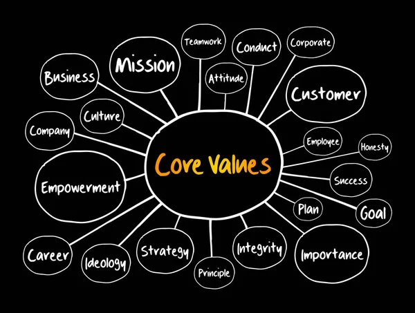 Valores Básicos Mapa Mental Concepto Negocio Para Presentaciones Informes — Vector de stock