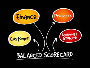 Dengeli puan kartı perspektifleri, strateji zihin haritası, iş konsepti