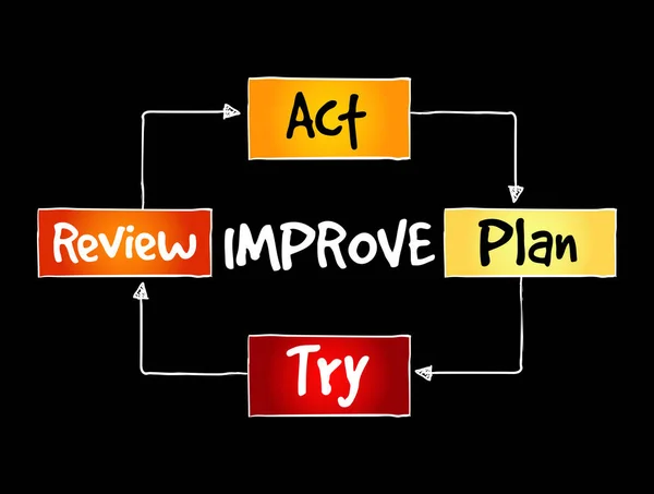 Continuous Improvement Process Strategy Mind Map Business Concept — Stock Vector