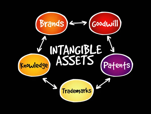 Tipos Activos Intangibles Mapa Mental Estrategia Concepto Negocio — Vector de stock