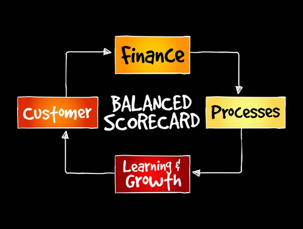 Ισορροπημένες Προοπτικές Scorecard Στρατηγική Μυαλό Χάρτη Επιχειρηματική Ιδέα — Διανυσματικό Αρχείο