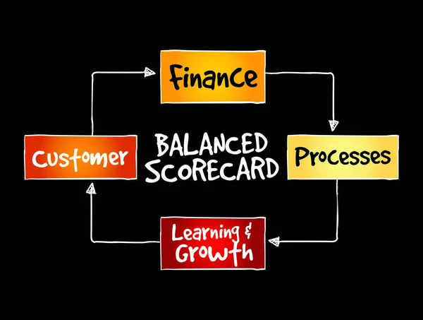 Збалансовані Перспективи Карта Розуму Стратегії Бізнес Концепція — стоковий вектор