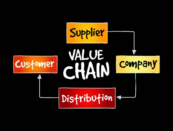 Değer Zinciri Adımları Strateji Zihin Haritası Konsepti — Stok Vektör