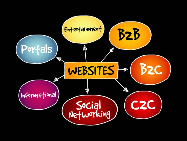 Soorten Websites Strategie Mindmap Business Concept — Stockvector