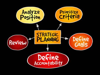 Sunum ve raporlar için Stratejik Planlama zihin haritası iş konsepti