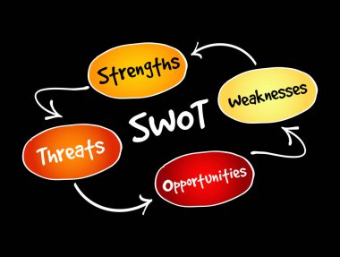 SWOT - (Strengths Weaknesses Opportunities Threats) business strategy mind map flowchart concept for presentations and reports clipart
