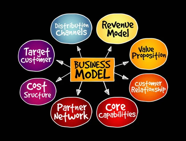 Business Model Mind Map Affärsidé För Presentationer Och Rapporter — Stock vektor