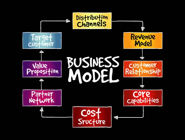 Mapa Mental Del Modelo Negocio Concepto Negocio Para Presentaciones Informes — Archivo Imágenes Vectoriales