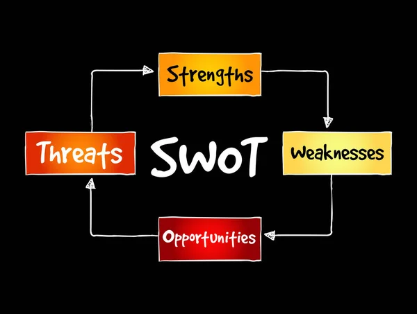 Swot Strengths Weaknesses Opportunities Threats Üzleti Stratégia Elme Térkép Folyamatábra — Stock Vector