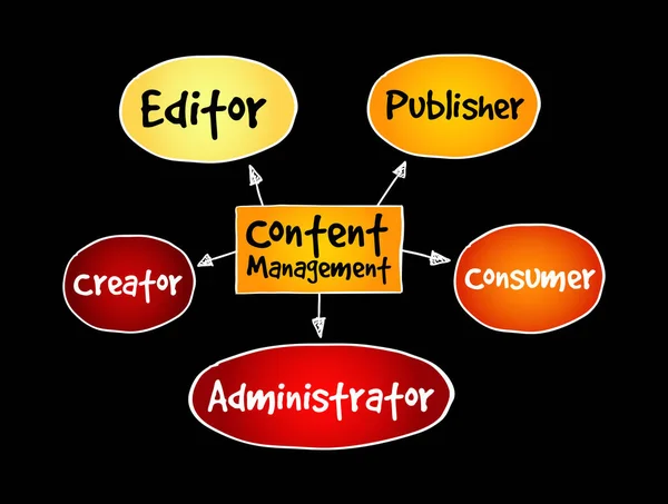 Mapa Mental Gestión Contenidos Concepto Negocio Para Presentaciones Informes — Vector de stock