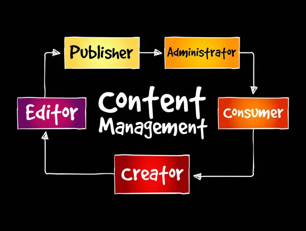 Content Management Mind Map Concetto Business Presentazioni Report — Vettoriale Stock