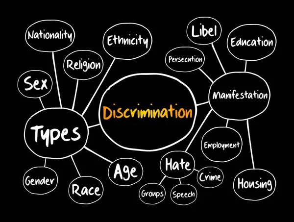 Diagrama Flujo Mapas Mentales Discriminación Concepto Social Para Presentaciones Informes — Vector de stock