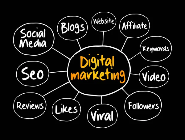 Marketing Digital Mapa Mental Fluxograma Conceito Negócio Para Apresentações Relatórios —  Vetores de Stock