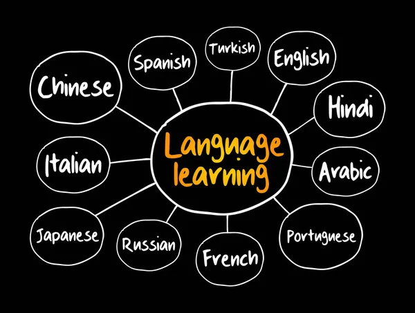 Mente Aprendizagem Línguas Diferente Mapa Conceito Educação Para Apresentações Relatórios — Vetor de Stock