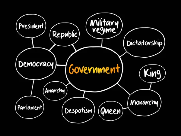 Government Mind Map Flowchart Various Political Systems Concept Presentations Reports — Stock Vector