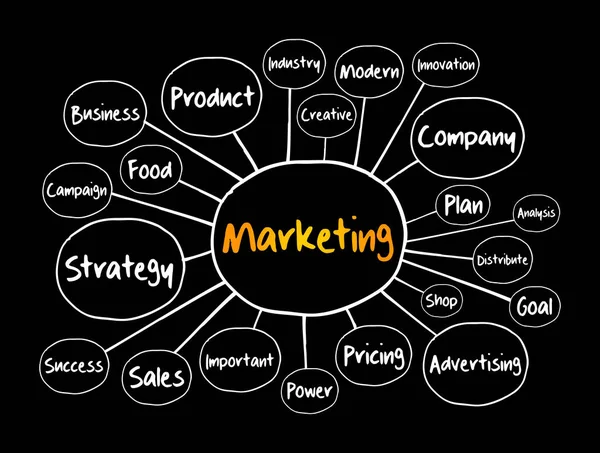 产品的营销策略和核心目标产品思维流程图 演示和报告的业务概念 — 图库矢量图片