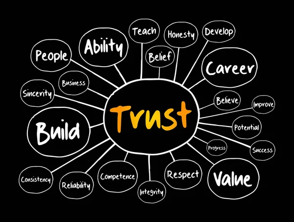 Trust Mind Map Flödesschema Affärsidé För Presentationer Och Rapporter — Stock vektor