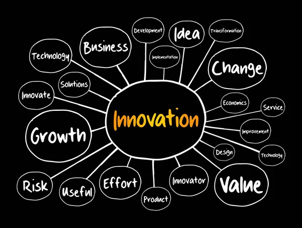 Schema Flusso Della Mappa Mentale Dell Innovazione Concetto Business Presentazioni — Vettoriale Stock