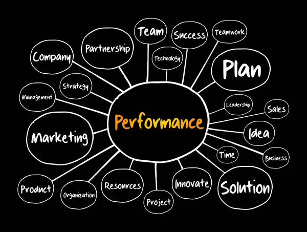 Performance Mind Map Flow Chart Concetto Business Presentazioni Report — Vettoriale Stock