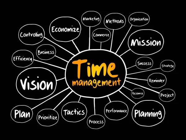 時間管理マインドマップ プレゼンテーションとレポートのビジネスコンセプト — ストックベクタ