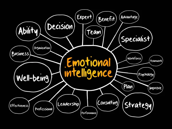 Fluxograma Mapas Mentais Inteligência Emocional Conceito Negócios Para Apresentações Relatórios —  Vetores de Stock