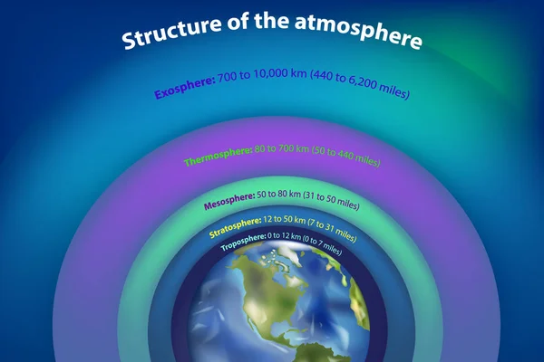 Struktur Atmosfären Huvudsakliga Lager Jordens Atmosfär Från Rymden — Stock vektor