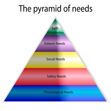 İnsan ihtiyaçlarının vektör psikoloji piramidi. Maslow 'un ihtiyaçlar hiyerarşisi.