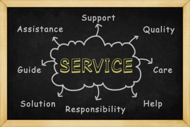 Tahtada el çizimi biçimi ile servis zihin haritalama, sunumlar ve raporlar için tasarım kavramı